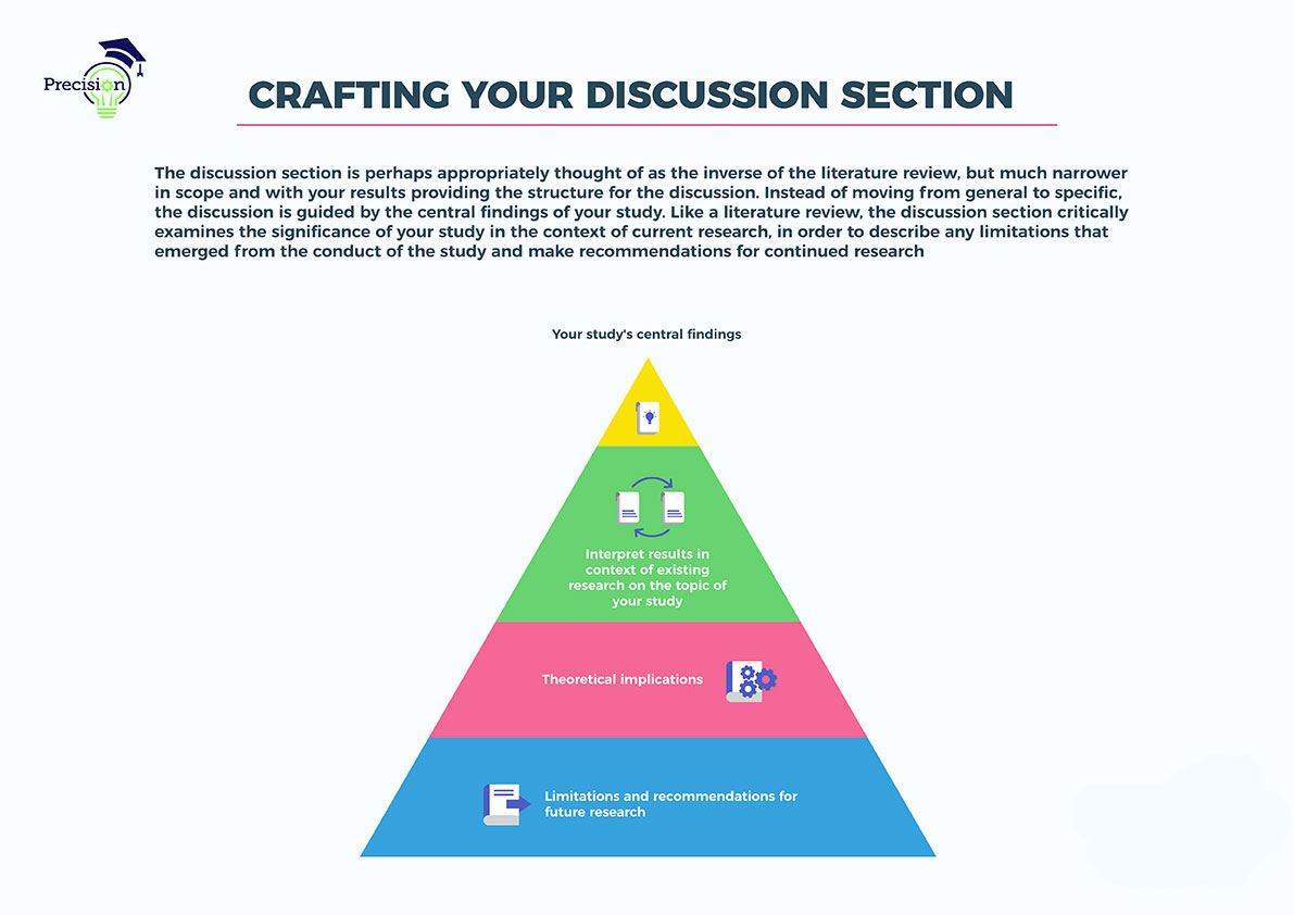 structure of discussion in research paper