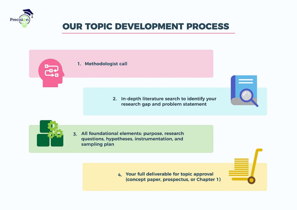 How To Develop A Topic Guide Topic Development | Precision Consulting, LLC