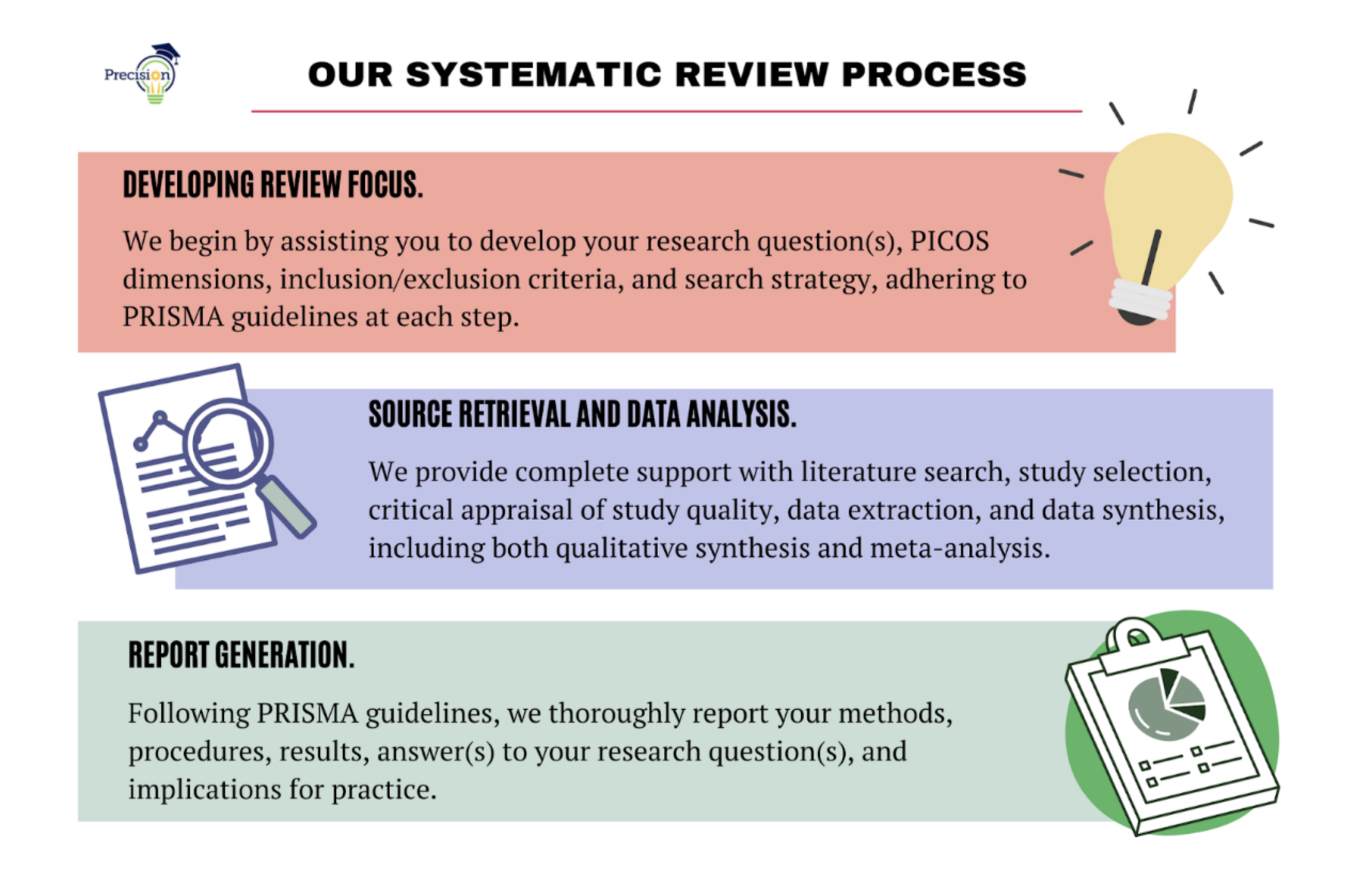 HOW PRECISION HELPS RESEARCHERS WITH SYSTEMATIC LITERATURE REVIEWS